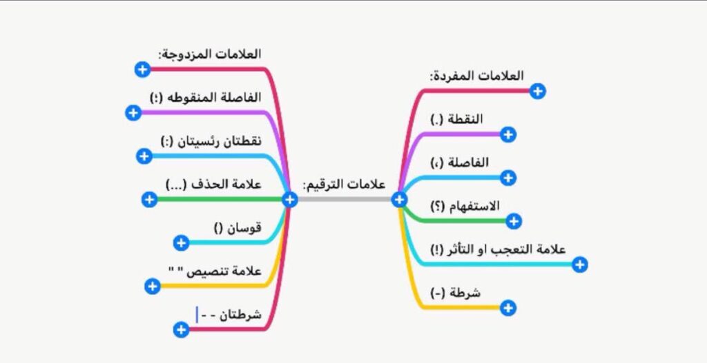 إنشاء الخرائط الذهنية | يمكنك الآن من تصميم الخرائط على هاتفك الأندرويد 5 MindLine Android